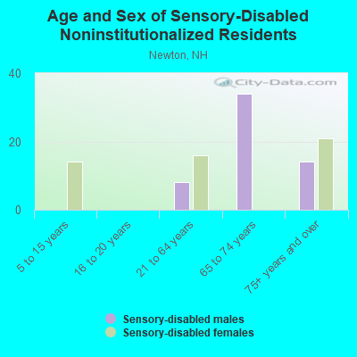 Age and Sex of Sensory-Disabled Noninstitutionalized Residents