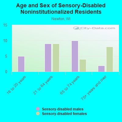 Age and Sex of Sensory-Disabled Noninstitutionalized Residents