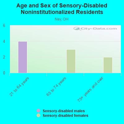 Age and Sex of Sensory-Disabled Noninstitutionalized Residents