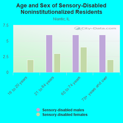 Age and Sex of Sensory-Disabled Noninstitutionalized Residents