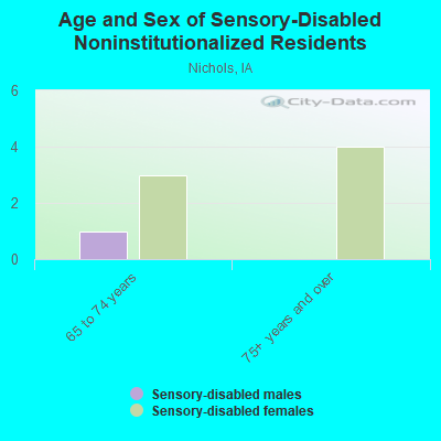 Age and Sex of Sensory-Disabled Noninstitutionalized Residents