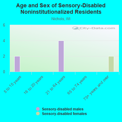 Age and Sex of Sensory-Disabled Noninstitutionalized Residents