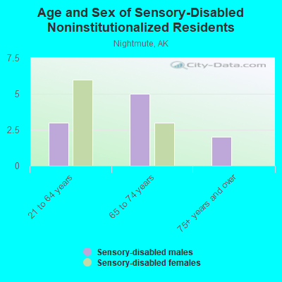 Age and Sex of Sensory-Disabled Noninstitutionalized Residents