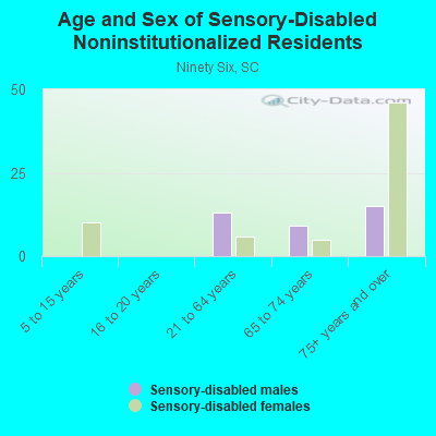 Age and Sex of Sensory-Disabled Noninstitutionalized Residents