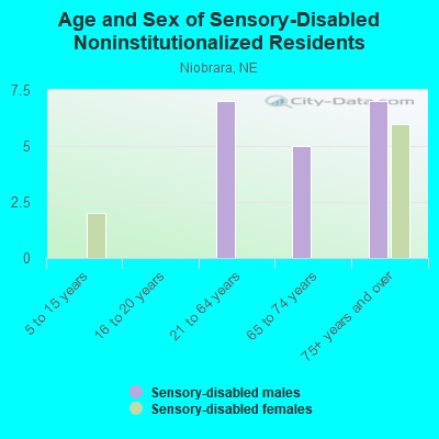 Age and Sex of Sensory-Disabled Noninstitutionalized Residents