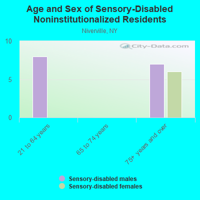 Age and Sex of Sensory-Disabled Noninstitutionalized Residents