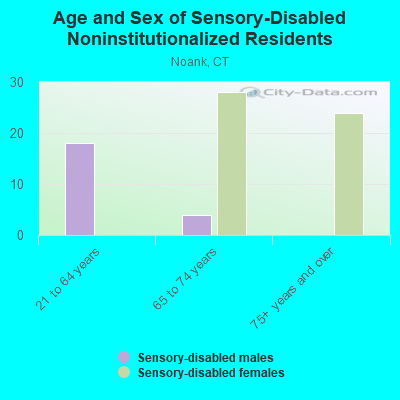 Age and Sex of Sensory-Disabled Noninstitutionalized Residents