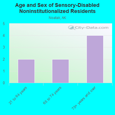 Age and Sex of Sensory-Disabled Noninstitutionalized Residents