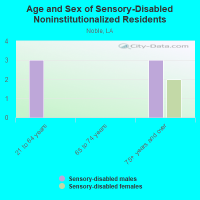 Age and Sex of Sensory-Disabled Noninstitutionalized Residents