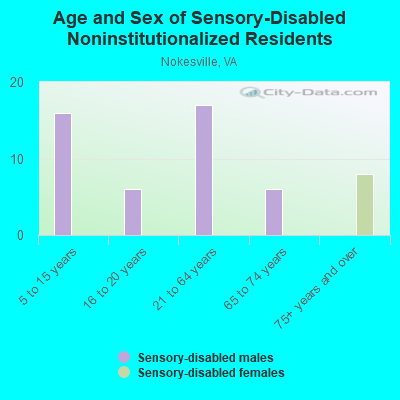 Age and Sex of Sensory-Disabled Noninstitutionalized Residents