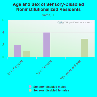 Age and Sex of Sensory-Disabled Noninstitutionalized Residents