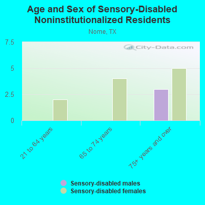 Age and Sex of Sensory-Disabled Noninstitutionalized Residents