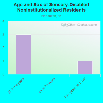 Age and Sex of Sensory-Disabled Noninstitutionalized Residents