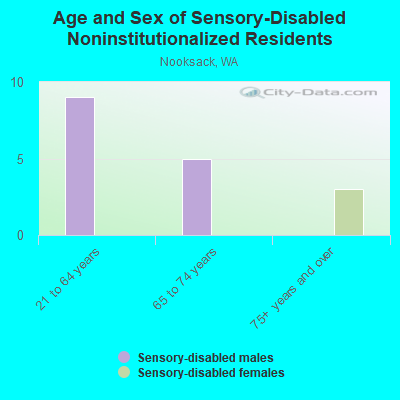 Age and Sex of Sensory-Disabled Noninstitutionalized Residents