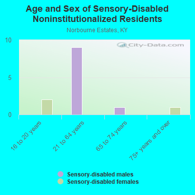 Age and Sex of Sensory-Disabled Noninstitutionalized Residents