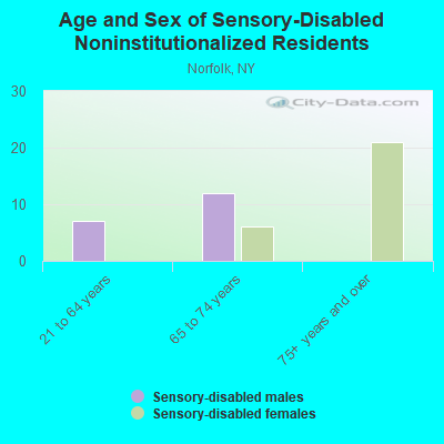 Age and Sex of Sensory-Disabled Noninstitutionalized Residents