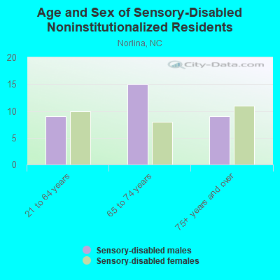 Age and Sex of Sensory-Disabled Noninstitutionalized Residents