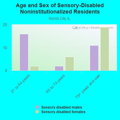 Age and Sex of Sensory-Disabled Noninstitutionalized Residents