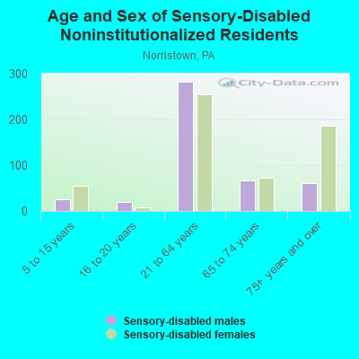 Age and Sex of Sensory-Disabled Noninstitutionalized Residents