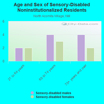 Age and Sex of Sensory-Disabled Noninstitutionalized Residents