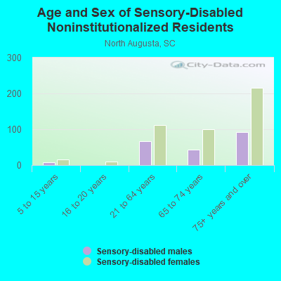 Age and Sex of Sensory-Disabled Noninstitutionalized Residents