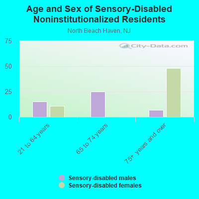 Age and Sex of Sensory-Disabled Noninstitutionalized Residents