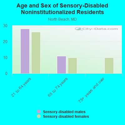 Age and Sex of Sensory-Disabled Noninstitutionalized Residents