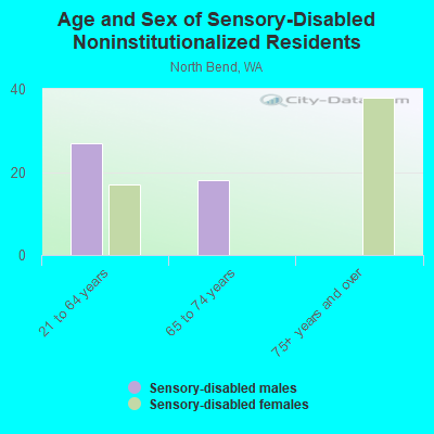 Age and Sex of Sensory-Disabled Noninstitutionalized Residents