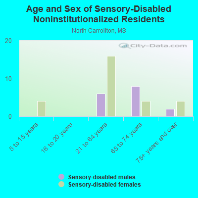 Age and Sex of Sensory-Disabled Noninstitutionalized Residents