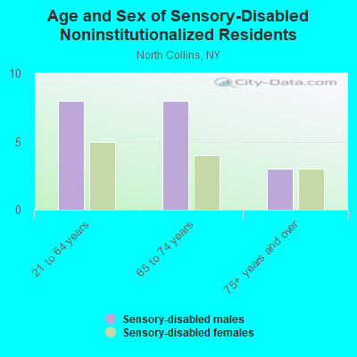 Age and Sex of Sensory-Disabled Noninstitutionalized Residents