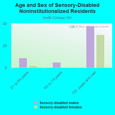 Age and Sex of Sensory-Disabled Noninstitutionalized Residents