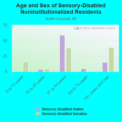 Age and Sex of Sensory-Disabled Noninstitutionalized Residents