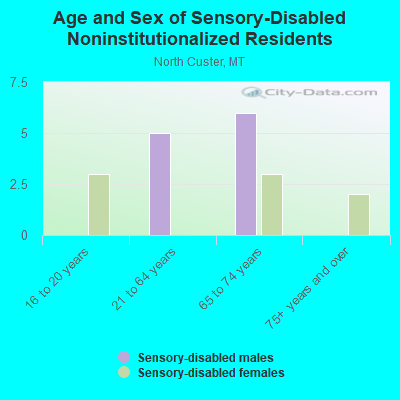 Age and Sex of Sensory-Disabled Noninstitutionalized Residents