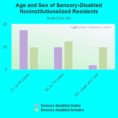 Age and Sex of Sensory-Disabled Noninstitutionalized Residents