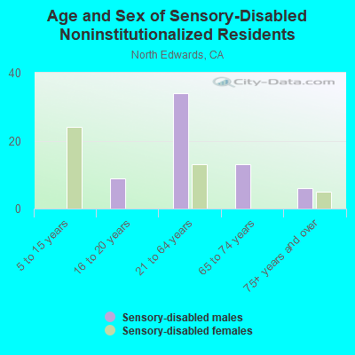 Age and Sex of Sensory-Disabled Noninstitutionalized Residents