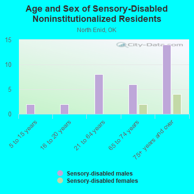 Age and Sex of Sensory-Disabled Noninstitutionalized Residents