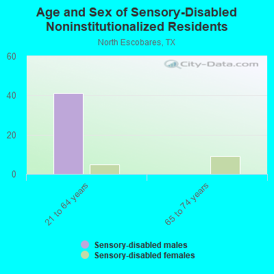 Age and Sex of Sensory-Disabled Noninstitutionalized Residents