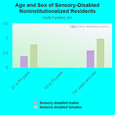 Age and Sex of Sensory-Disabled Noninstitutionalized Residents