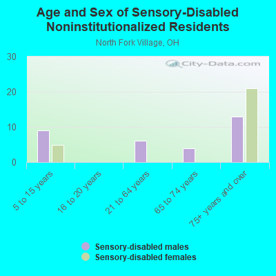 Age and Sex of Sensory-Disabled Noninstitutionalized Residents