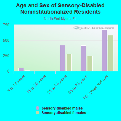 Age and Sex of Sensory-Disabled Noninstitutionalized Residents