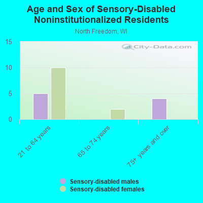 Age and Sex of Sensory-Disabled Noninstitutionalized Residents