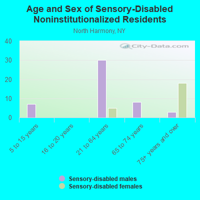 Age and Sex of Sensory-Disabled Noninstitutionalized Residents