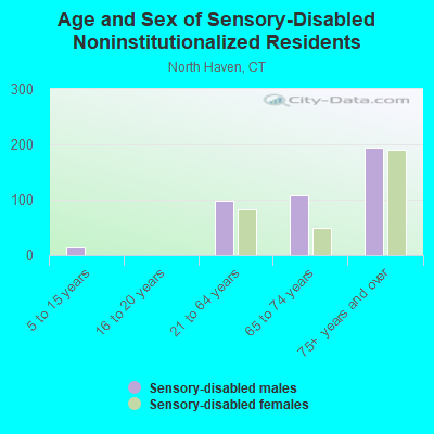 Age and Sex of Sensory-Disabled Noninstitutionalized Residents