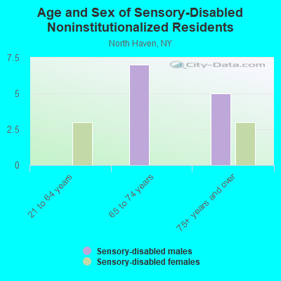 Age and Sex of Sensory-Disabled Noninstitutionalized Residents