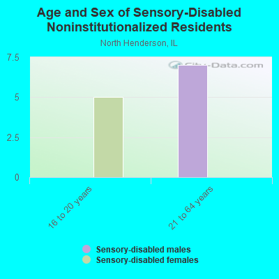 Age and Sex of Sensory-Disabled Noninstitutionalized Residents