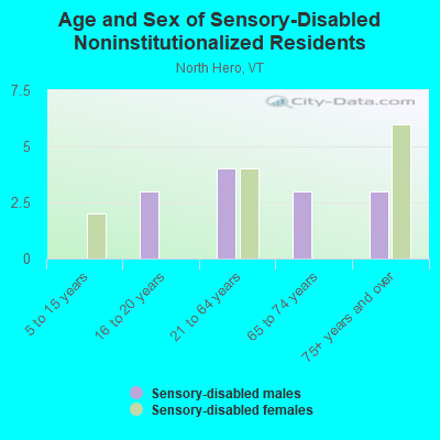 Age and Sex of Sensory-Disabled Noninstitutionalized Residents