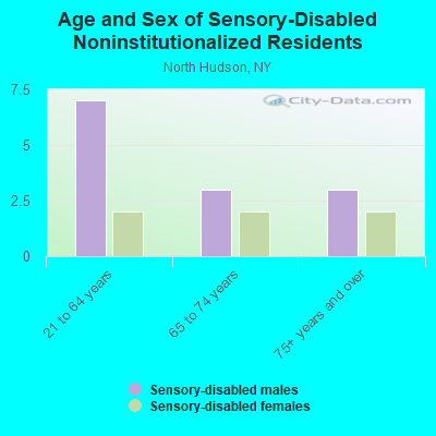 Age and Sex of Sensory-Disabled Noninstitutionalized Residents