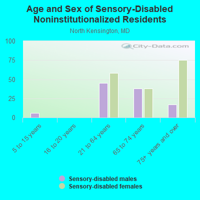 Age and Sex of Sensory-Disabled Noninstitutionalized Residents