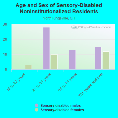 Age and Sex of Sensory-Disabled Noninstitutionalized Residents