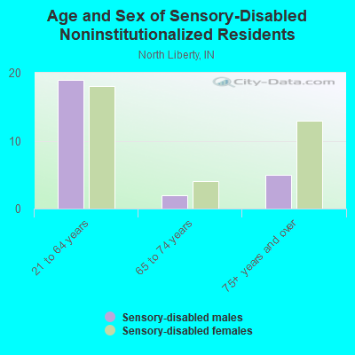 Age and Sex of Sensory-Disabled Noninstitutionalized Residents